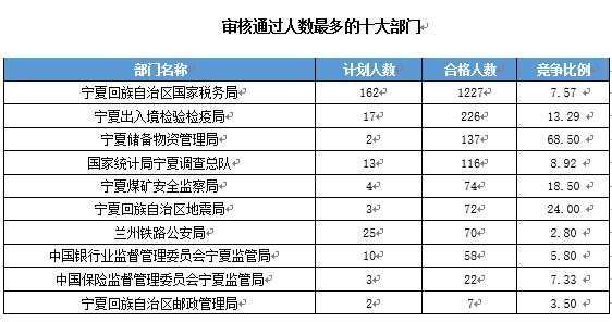 【截至19日17時(shí)】2016國(guó)考寧夏審核人數(shù)達(dá)2011人 最熱職位97:1 【截至19日17時(shí)】2016國(guó)考寧夏審核人數(shù)達(dá)2011人 最熱職位97:1