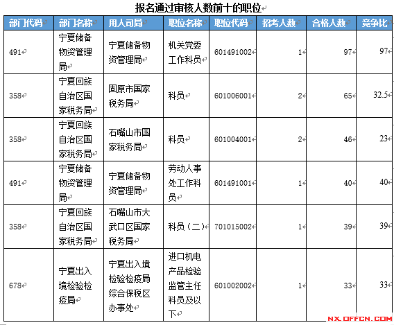 【截至19日17時】2016國考寧夏審核人數(shù)達2011人 最熱職位97:1 【截至19日17時】2016國考寧夏審核人數(shù)達2011人 最熱職位97:1