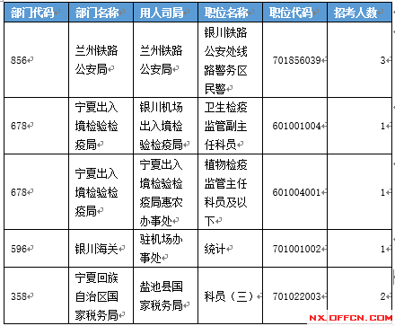 【截至19日17時(shí)】2016國(guó)考寧夏審核人數(shù)達(dá)2011人 最熱職位97:1 【截至19日17時(shí)】2016國(guó)考寧夏審核人數(shù)達(dá)2011人 最熱職位97:1