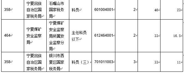 【截至19日17時(shí)】2016國(guó)考寧夏審核人數(shù)達(dá)2011人 最熱職位97:1　