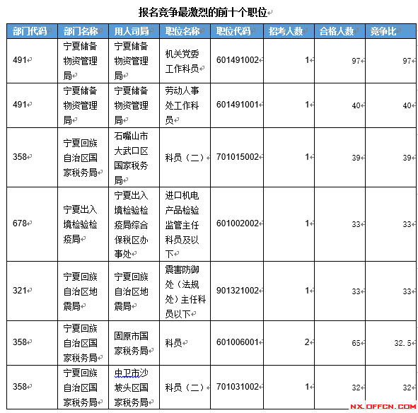 【截至19日17時(shí)】2016國(guó)考寧夏審核人數(shù)達(dá)2011人 最熱職位97:1 【截至19日17時(shí)】2016國(guó)考寧夏審核人數(shù)達(dá)2011人 最熱職位97:1
