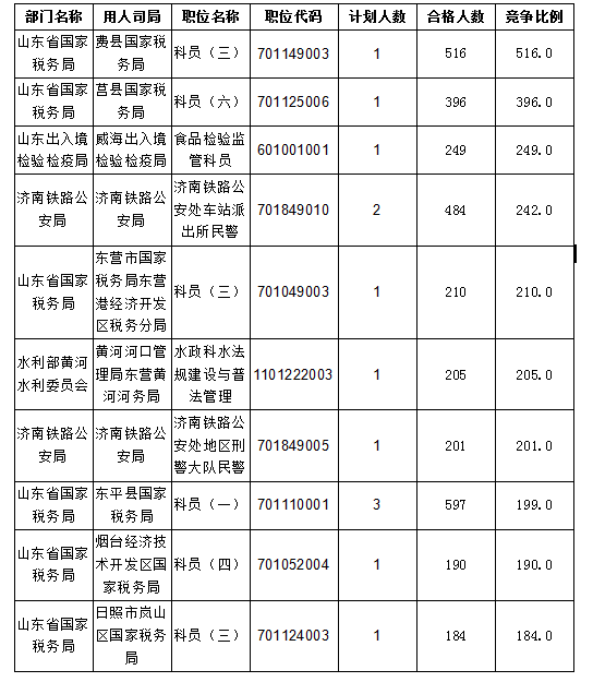 2016國考報名人數(shù)統(tǒng)計 2016國考報名人數(shù)統(tǒng)計