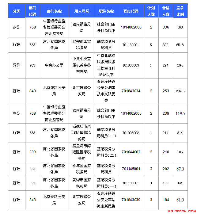 2016國考報名人數(shù)統(tǒng)計 2016國考報名人數(shù)統(tǒng)計