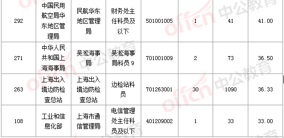 2016國考報名人數(shù) 2016國考報名人數(shù)