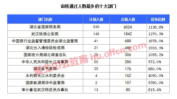 【截至20日17時(shí)】2016國(guó)考湖北審核人數(shù)達(dá)10584人，34個(gè)職位無(wú)人通過(guò)審核