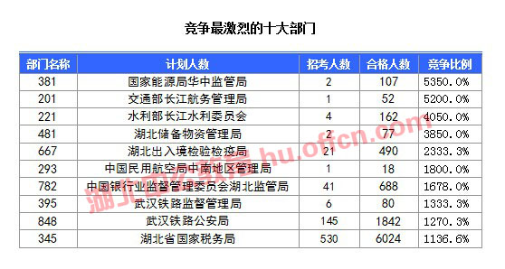 【截至20日17時(shí)】2016國(guó)考湖北審核人數(shù)達(dá)10584人，34個(gè)職位無(wú)人通過(guò)審核