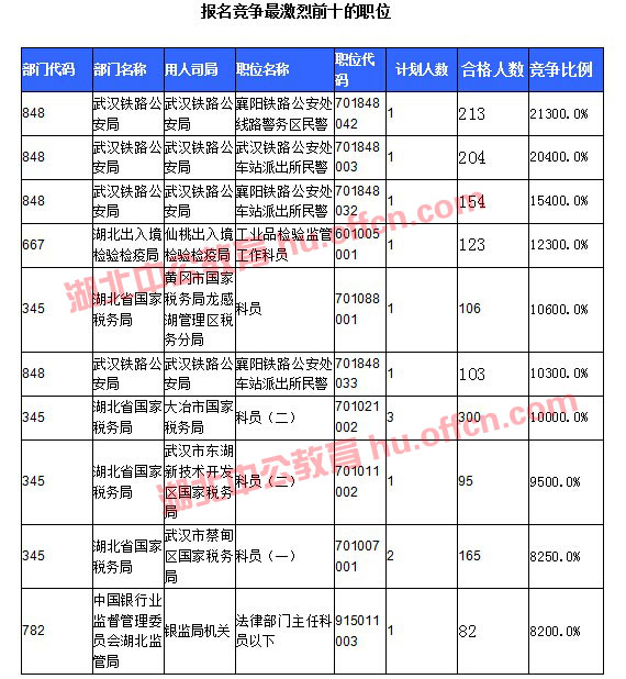 【截至20日17時】2016國考湖北審核人數(shù)達(dá)10584人，34個職位無人通過審核
