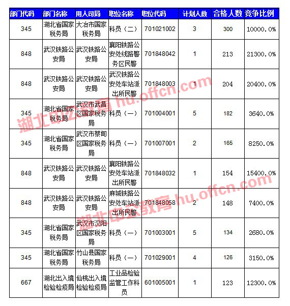 【截至20日17時】2016國考湖北審核人數(shù)達(dá)10584人，34個職位無人通過審核