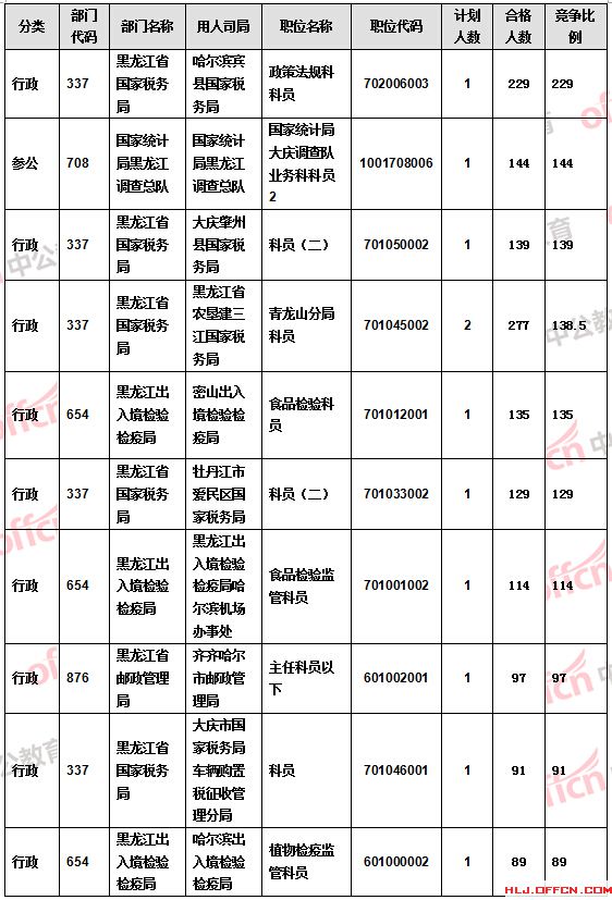 【截至21日17時(shí)】2016國考報(bào)名黑龍江審核人數(shù)過萬 18個(gè)職位無人報(bào)考