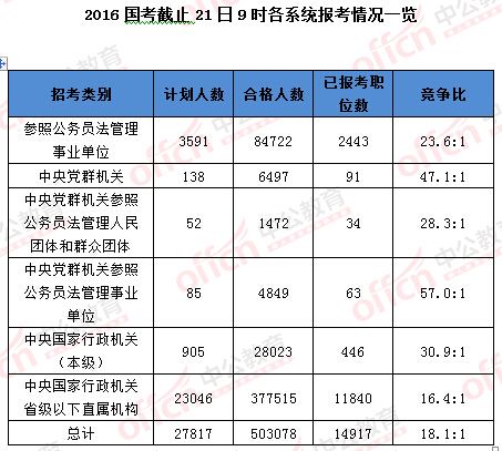2016年國(guó)家公務(wù)員考試報(bào)名