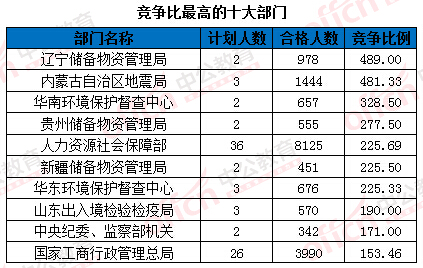2016年國(guó)家公務(wù)員考試報(bào)名 2016年國(guó)家公務(wù)員考試報(bào)名