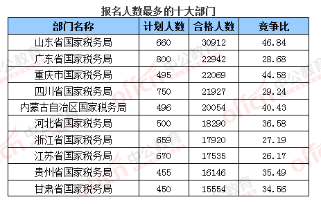 2016國(guó)考報(bào)名人數(shù) 2016國(guó)考報(bào)名人數(shù)