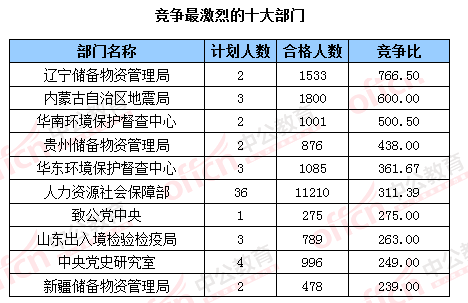 2016國(guó)考報(bào)名人數(shù) 2016國(guó)考報(bào)名人數(shù)