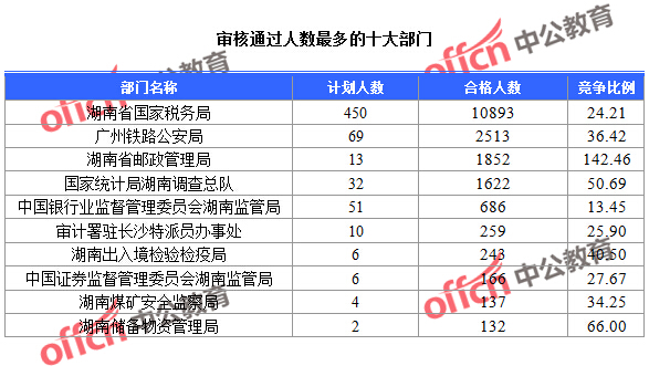 2016年國家公務(wù)員考試湖南報(bào)名數(shù)據(jù) 2016年國家公務(wù)員考試湖南報(bào)名數(shù)據(jù)