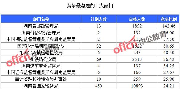 2016年國家公務(wù)員考試湖南報(bào)名數(shù)據(jù) 2016年國家公務(wù)員考試湖南報(bào)名數(shù)據(jù)