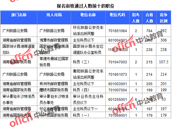 2016年國家公務員考試湖南報名數(shù)據(jù) 2016年國家公務員考試湖南報名數(shù)據(jù)