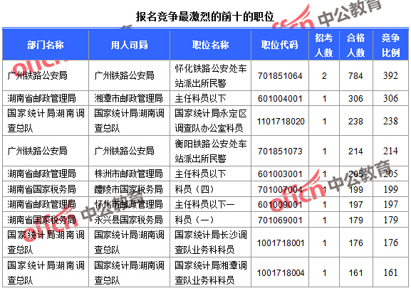 2016年國家公務員考試湖南報名數(shù)據(jù) 2016年國家公務員考試湖南報名數(shù)據(jù)