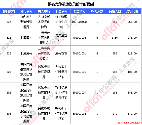 2016國(guó)考上海審核人數(shù) 2016國(guó)考上海審核人數(shù)