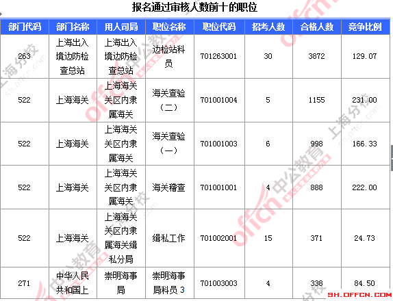 2016國(guó)考上海審核人數(shù) 2016國(guó)考上海審核人數(shù)