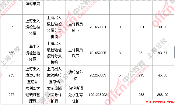 2016國(guó)考上海審核人數(shù) 2016國(guó)考上海審核人數(shù)