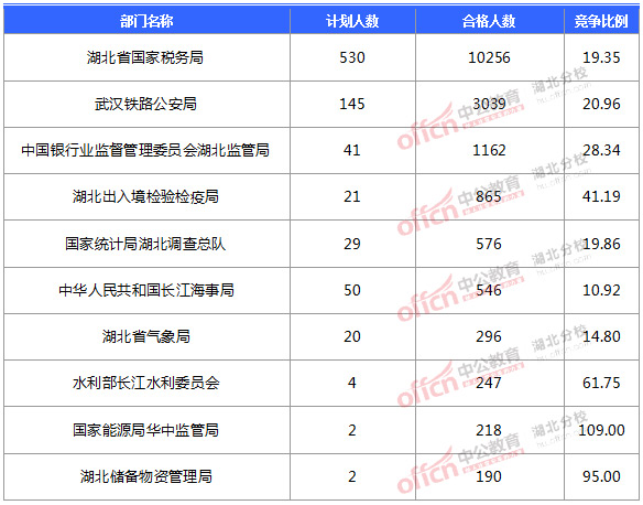 2016國考報名人數(shù) 2016國考報名人數(shù)