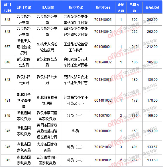 2016國考報名人數(shù) 2016國考報名人數(shù)