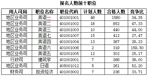 2016國(guó)考報(bào)名人數(shù) 2016國(guó)考報(bào)名人數(shù)