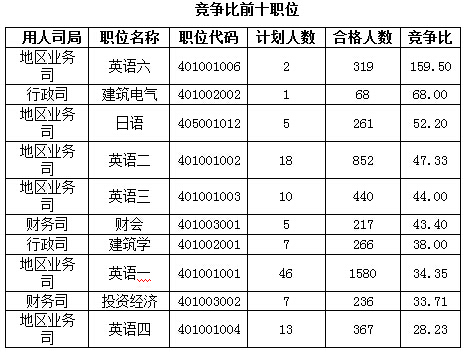 2016國(guó)考報(bào)名人數(shù) 2016國(guó)考報(bào)名人數(shù)