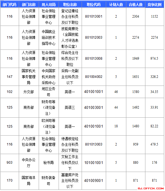 【截至22日17時(shí)】2016國考報(bào)名北京審核人數(shù)達(dá)113599人 最熱職位2274:1 【截至22日17時(shí)】2016國考報(bào)名北京審核人數(shù)達(dá)113599人 最熱職位2274:1