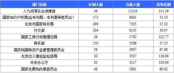 【截至22日17時(shí)】2016國考報(bào)名北京審核人數(shù)達(dá)113599人 最熱職位2274:1 國家公務(wù)員考試網(wǎng):2016國考報(bào)名北京審核人數(shù)達(dá)113599人 最熱職位2274:1(截至22日17時(shí))