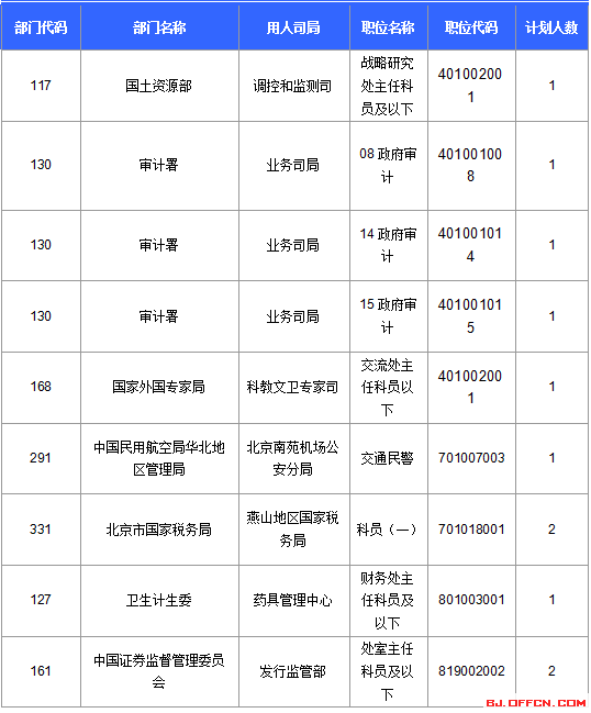 【截至22日17時(shí)】2016國考報(bào)名北京審核人數(shù)達(dá)113599人 最熱職位2274:1 【截至22日17時(shí)】2016國考報(bào)名北京審核人數(shù)達(dá)113599人 最熱職位2274:1