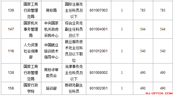 【截至22日17時(shí)】2016國考報(bào)名北京審核人數(shù)達(dá)113599人 最熱職位2274:1