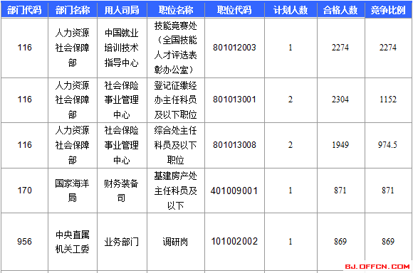 【截至22日17時(shí)】2016國考報(bào)名北京審核人數(shù)達(dá)113599人 最熱職位2274:1 【截至22日17時(shí)】2016國考報(bào)名北京審核人數(shù)達(dá)113599人 最熱職位2274:1