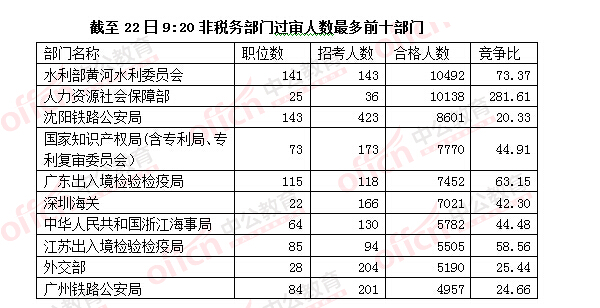 2016國考報(bào)名人數(shù)
