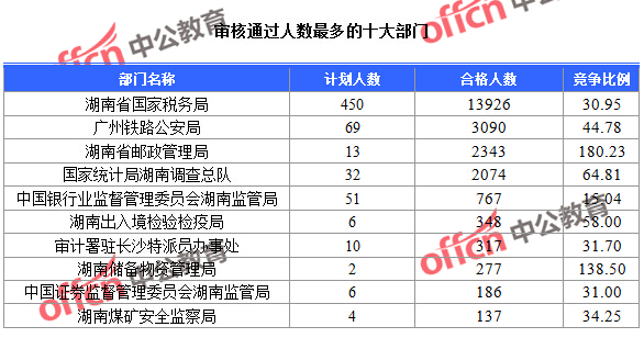 截至23日16時，2016國考報名湖南審核通過人數最多的十大部門