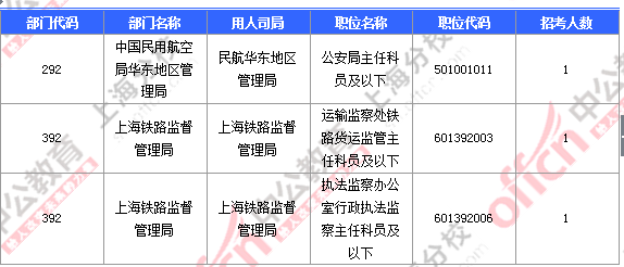 【截至23日17時(shí)】2016國(guó)考上海審核人數(shù)達(dá)23896人 最熱職位352:1 2016國(guó)考上海審核人數(shù)