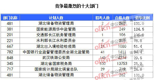 2016年國家公務(wù)員報名湖北人數(shù)匯總 2016年國家公務(wù)員報名湖北人數(shù)匯總