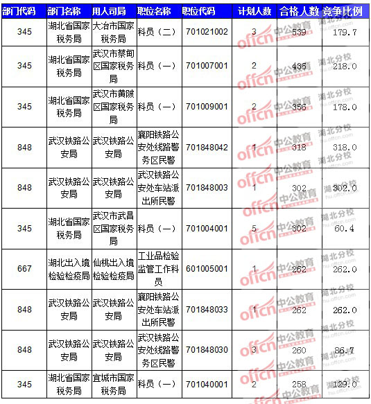 2016年國家公務員報名湖北人數(shù)匯總 2016年國家公務員報名湖北人數(shù)匯總