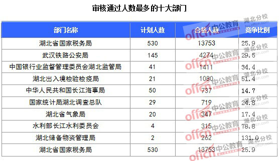 2016年國家公務(wù)員報名湖北人數(shù)匯總 2016年國家公務(wù)員報名湖北人數(shù)匯總