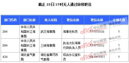 2016年國(guó)家公務(wù)員報(bào)名湖北人數(shù)匯總 2016年國(guó)家公務(wù)員報(bào)名湖北人數(shù)匯總