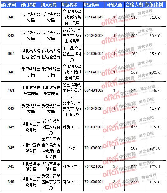 2016年國家公務員報名湖北人數(shù)匯總 2016年國家公務員報名湖北人數(shù)匯總