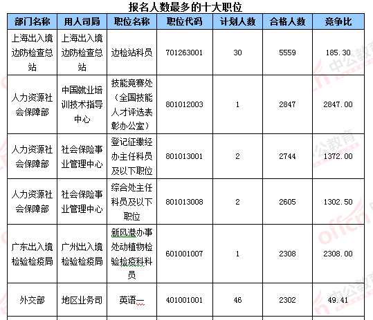 2016國考報名結(jié)束:128萬人過審 最熱職位2847:1