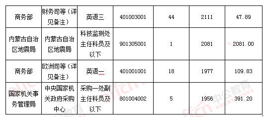 2016國考報名結(jié)束:128萬人過審 最熱職位2847:1