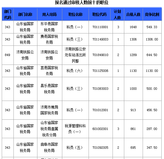 2016國(guó)考報(bào)名人數(shù) 2016國(guó)考報(bào)名人數(shù)