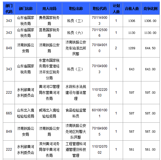 2016國(guó)考報(bào)名人數(shù) 2016國(guó)考報(bào)名人數(shù)
