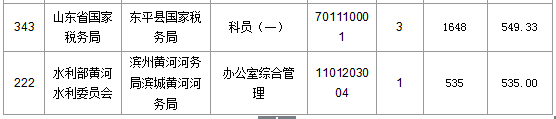 2016國(guó)考報(bào)名人數(shù) 2016國(guó)考報(bào)名人數(shù)