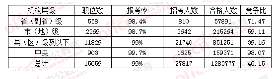 2016國考各層級(jí)報(bào)名情況一覽