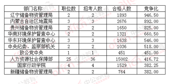 2016國(guó)考報(bào)名競(jìng)爭(zhēng)比的十大部門(mén)