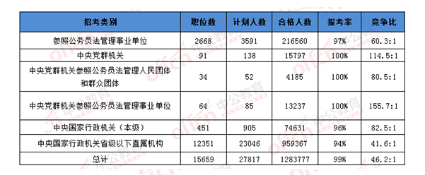 2016國(guó)考各系統(tǒng)報(bào)名情況一覽