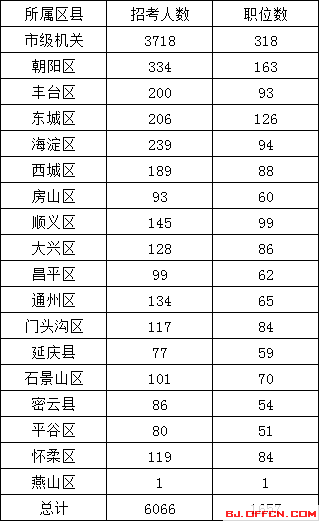 北京公務員考試網(wǎng):2016年北京公務員考試各區(qū)招考人數(shù)及職位數(shù)匯總